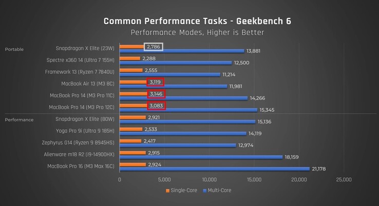 Performances du Snapdragon X Elite dans Geekbench. (Source : Just Josh sur YouTube)