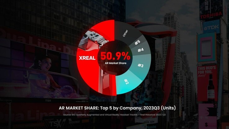 XREAL revendique une majorité sur le marché de la RA au 3e trimestre 2023. (Source : XREAL)