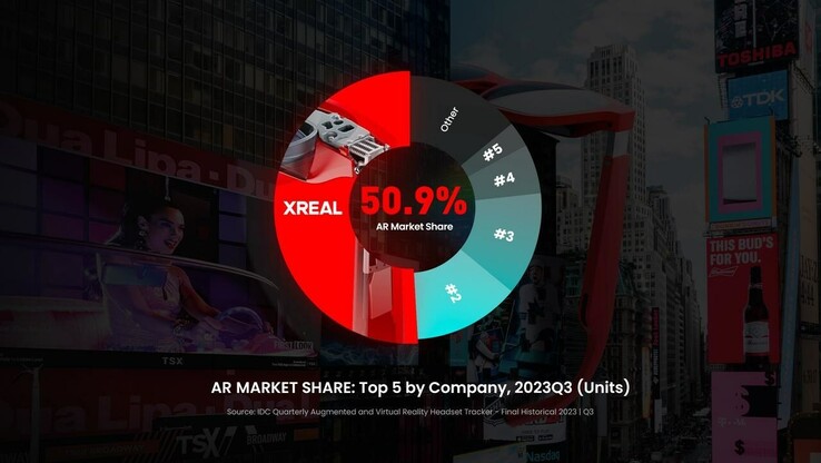 XREAL revendique une majorité sur le marché de la RA au 3e trimestre 2023. (Source : XREAL)