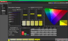 Balayages de saturation avant étalonnage