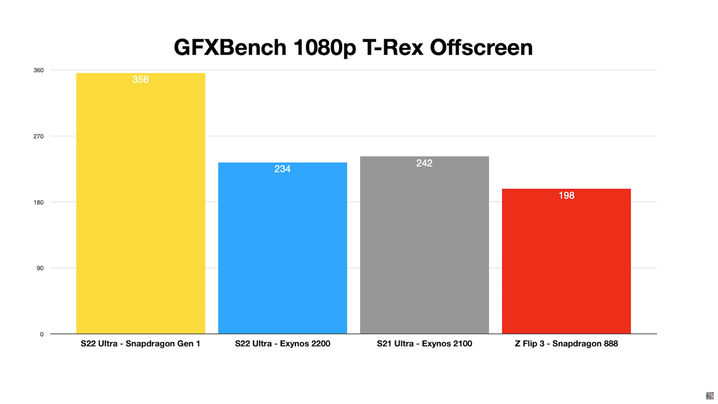 Galaxy S22 Ultra - GFXBench T-Rex Offscreen - Comparaison entre Exynos 2200 et Snapdragon 8 Gen 1. (Source : Erdi Özüağ sur YouTube)