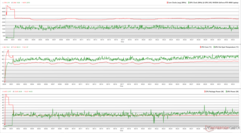 Horloges, températures et variations de puissance du CPU/GPU pendant le stress Prime95 + FurMark