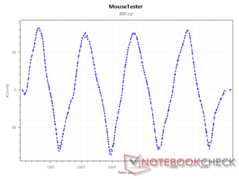 Nombre de capteurs à 800 DPI