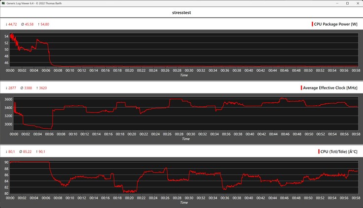 Comportement du Geekom A9 Max pendant le stress test