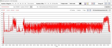 Consommation d'énergie du CPU