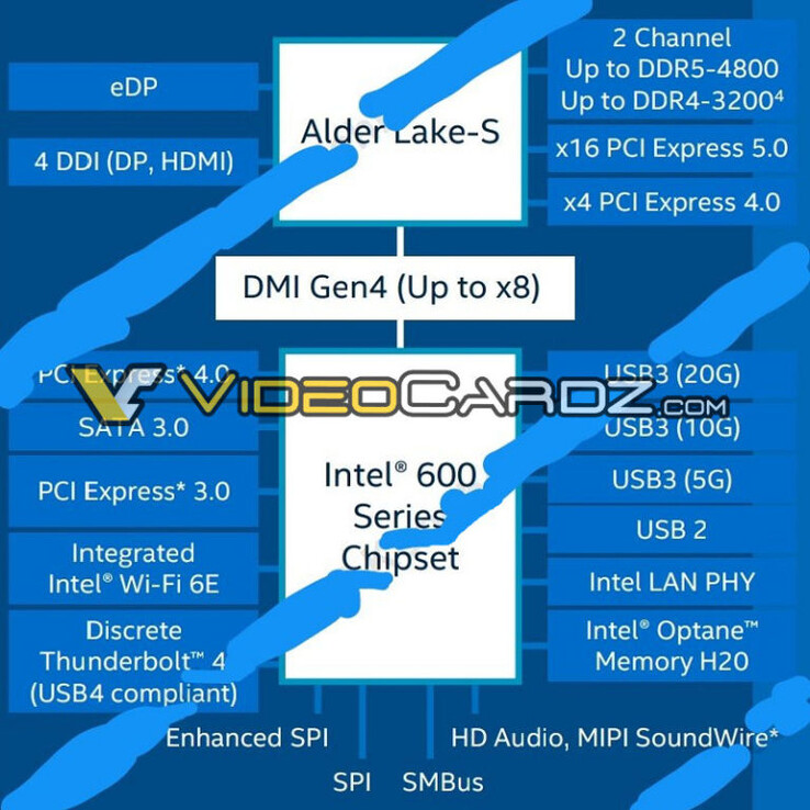 Chipsets Intel de la série 600 (image via Videocardz)
