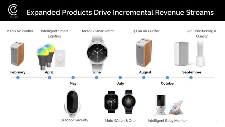 (Source de l'image : Présentation aux investisseurs de CE Brands)