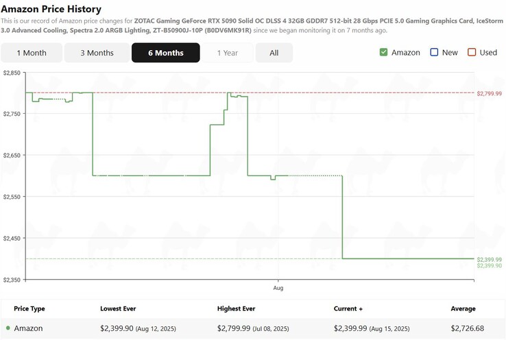 Zotac Gaming GeForce RTX 5090 Solid OC : évolution du prix des six derniers mois sur Amazon. (Source de l'image : camelcamelcamel)