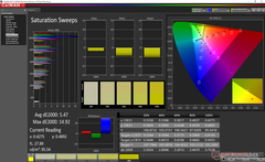 Asus TUF FX505DY - Courbes de saturation après calibrage.