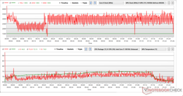 Horloges et températures du CPU et du GPU pendant le stress The Witcher 3