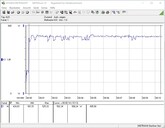 Consommation électrique du système de test (FurMark PT 100%)
