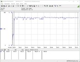 Consommation électrique du système de test (FurMark PT 100%)