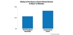 L&#039;intérêt des différents types de ménages pour les appareils domestiques intelligents. (Source : Parks Associates)