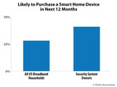 L'intérêt des différents types de ménages pour les appareils domestiques intelligents. (Source : Parks Associates)