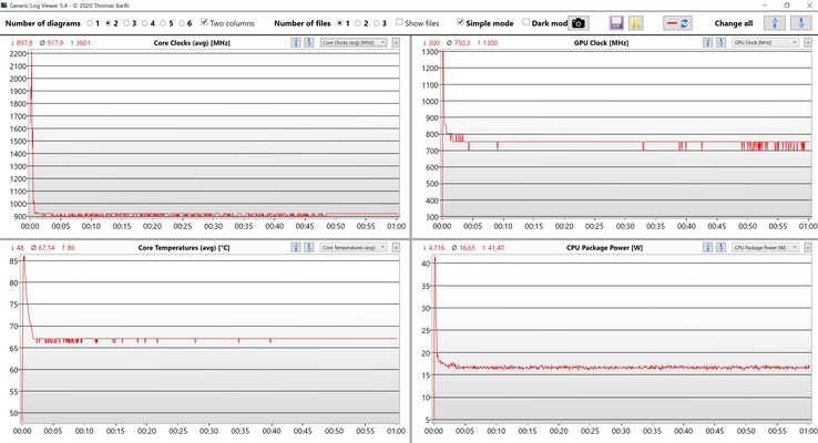 Mesures du CPU/iGPU pendant le test de stress