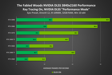 Performances du ray tracing de Fabled Woods + DLSS 4K (Image Source : Nvidia)