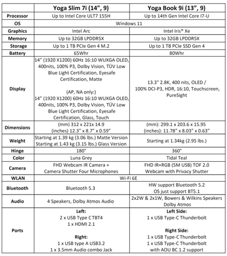 Lenovo Yoga Book 9i 9th gen - Spécifications. (Source de l'image : Lenovo)