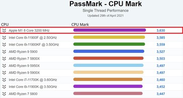 Performances d'un seul fil : Ordinateur de bureau. (Source de l'image : PassMark)