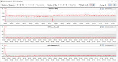 Lectures du GPU pendant le test Witcher 3 (profil silencieux)