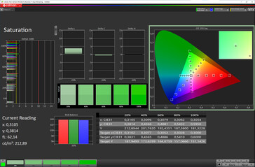 Saturation des couleurs (espace colorimétrique cible : sRGB ; profil : naturel) - affichage interne