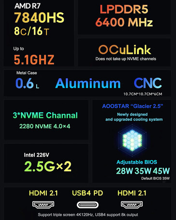 Principales caractéristiques du mini PC de jeu (Image source : AOOSTAR)