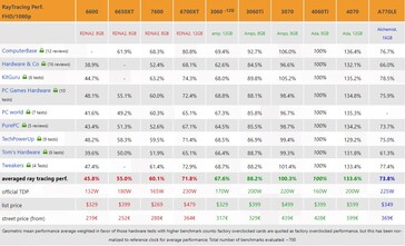 performances du ray tracing en 1080p. (Source : 3DCenter)