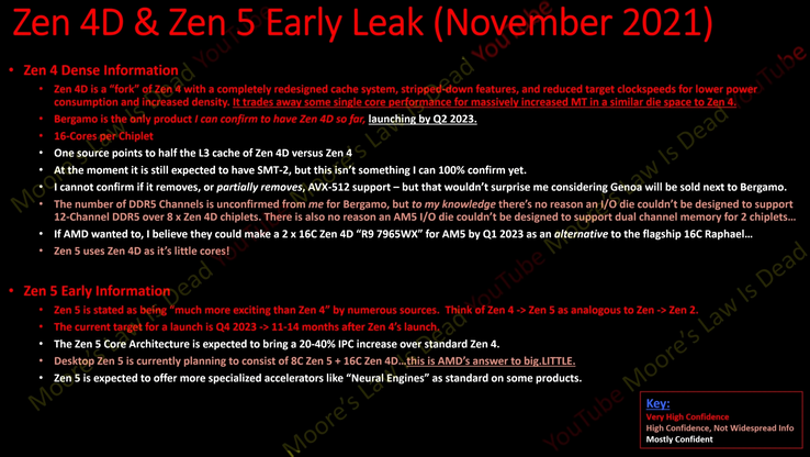 Rumeurs concernant le Zen 4D et le Zen 5. (Source : Moore's Law is Dead sur YouTube)