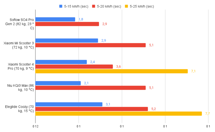 Accélération en comparaison.