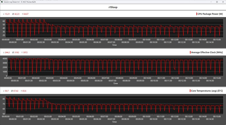 Mesures du processeur pendant la boucle Cinebench R15