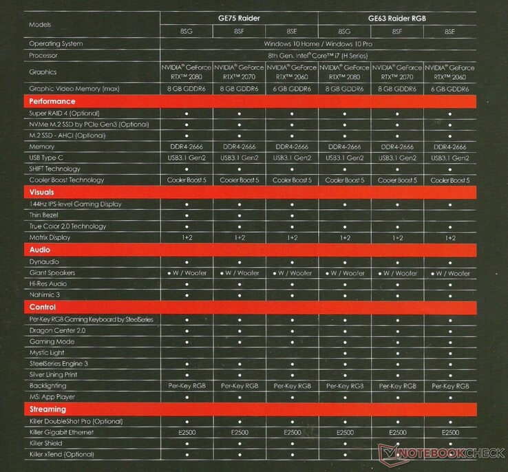 Le MSI GE75 de 17,3 pouces et le GE63 de 15,6 pouces (source : MSI).