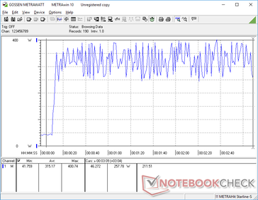 La consommation oscille entre 250 W et 400 W lorsque Prime95 et FurMark sont utilisés simultanément