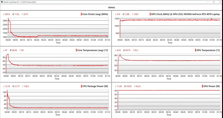 Test de stress des données CPU/GPU