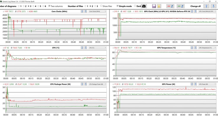 Données CPU/GPU Witcher 3 (Rouge : Performance, Vert : Standard)