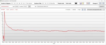 Consommation d'énergie du CPU