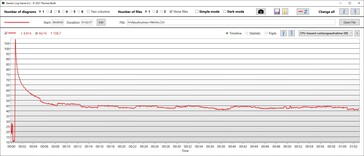 Consommation d'énergie du CPU