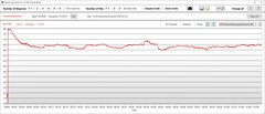 Test de stress : Consommation du CPU