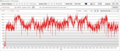 Consommation d'énergie du GPU