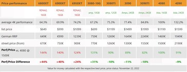 Perf/prix de la RTX 4080. (Source : 3DCenter)