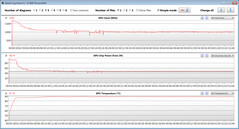 Mesures du GPU pendant notre test The Witcher 3 (mode silencieux)