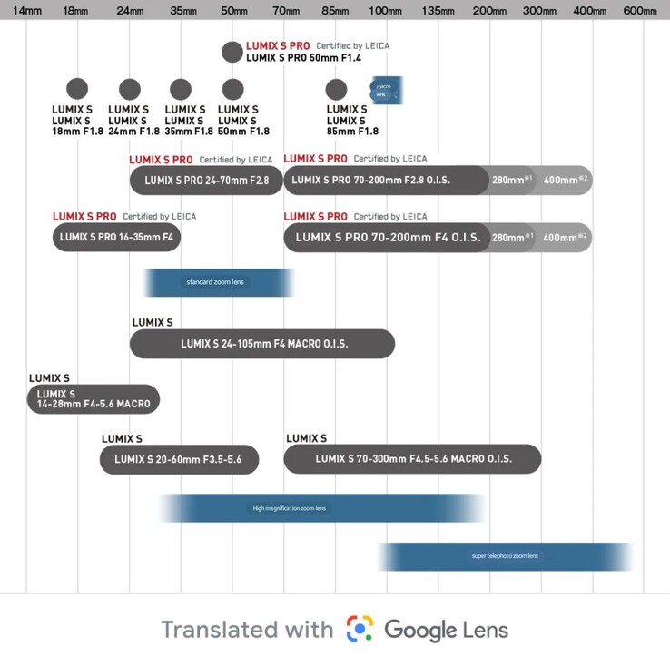 Une traduction automatique de la feuille de route des objectifs de la série S de Panasonic révèle quelques ajouts intéressants à la gamme. (Source de l'image : Panasonic Japan / Google Lens)