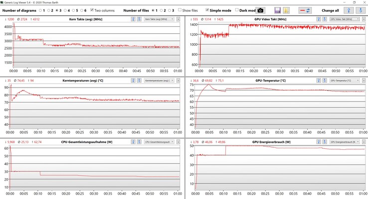 Test de stress sur les données du CPU et du GPU