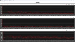 Données du processeur pendant le test de charge
