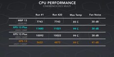 Performances du CPU. (Image source : Dave2D)