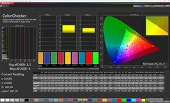 Précision des couleurs (profil : Creator, D65, espace colorimétrique cible : sRGB)