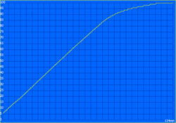 Il faut environ 90 minutes pour recharger l'appareil à 90 %.