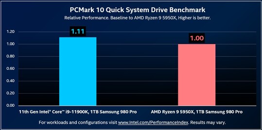 i9-11900K contre Ryzen 9 5950X. (Source de l'image : @ryanshrout)