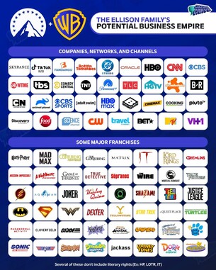 Portefeuille potentiel de Paramount après l'acquisition de Warner Bros 