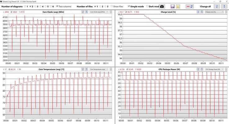 Données CPU Boucle de test multi-core Cinebench R15