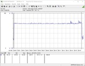 Consommation énergétique de notre système de test pendant un stress test FurMark PT 100%.