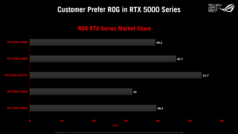 Adoption de la RTX 5000 dans la gamme ROG